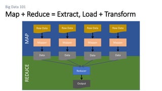 REDUCEMAP
Big Data 101
Map + Reduce = Extract, Load + Transform
Raw Data Raw Data Raw Data Raw Data
Mapper Mapper Mapper Mapper
Data Data Data Data
Reducer
Output
 