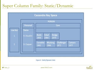 Super Column Family: Static/Dynamic
 