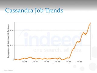 Cassandra Job Trends




©2012 DataStax
 