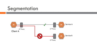 Segmentation
M M
Client A
Service A
L7 ProxyL7 Proxy
M Service B
L7 Proxy
✓
 