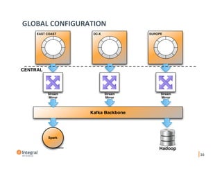 GLOBAL	CONFIGURATION	
16	
EAST COAST EUROPEDC-X
Stream
Mirror
Stream
Mirror
Stream
Mirror
Kafka Backbone
Spark
CENTRAL
Hadoop
 