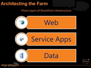 Web
Service Apps
Data
Three Layers of SharePoint Infrastructure
 