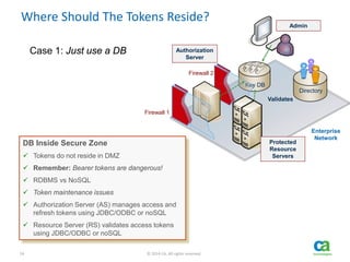 14 © 2014 CA. All rights reserved.
Where Should The Tokens Reside?
Enterprise
Network
Firewall 1
Authorization
Server
Directory
Validates
Admin
Key DB
Firewall 2
Protected
Resource
Servers
DB Inside Secure Zone
 Tokens do not reside in DMZ
 Remember: Bearer tokens are dangerous!
 RDBMS vs NoSQL
 Token maintenance issues
 Authorization Server (AS) manages access and
refresh tokens using JDBC/ODBC or noSQL
 Resource Server (RS) validates access tokens
using JDBC/ODBC or noSQL
Case 1: Just use a DB
 
