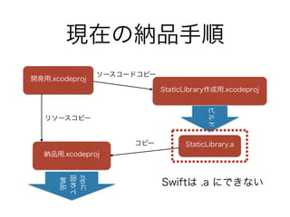 現在の納品手順
開発用.xcodeproj
StaticLibrary作成用.xcodeproj
納品用.xcodeproj
ソースコードコピー
リソースコピー
ビルド
StaticLibrary.aコピー
zipに
固めて
納品
Swiftは .a にできない
 