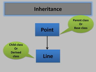 Inheritance
Point
Line
Parent class
Or
Base class
Child class
Or
Derived
class
 