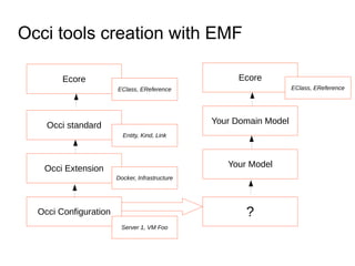 Occi tools creation with EMF
Occi standard
Occi Extension
Occi Configuration
Entity, Kind, Link
Docker, Infrastructure
Server 1, VM Foo
Ecore
Your Domain Model
Your Model
?
EClass, EReference
Ecore
EClass, EReference
 