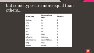 but some types are more equal than
others…
Actual type
Computational
type
Category
Boolean int 1
byte int 1
char int 1
short int 1
int int 1
float float 1
reference reference 1
returnAddress returnAddress 1
long long 2
double double 2
 