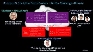 As Users & Discipline Focus Evolves – Similar Challenges Remain
Developer in a DevOps team Operator, Site Reliability
Engineer and peers
Lead Operations Engineer
Can we keep up with
changes and rollouts? How can I restore service
fast?
What are the on-going problems, how can
I improve efficiency?
of new apps will
use cloud-enabled
continuous delivery
and cloud-native
app architectures*
60%
* IBM Research
of apps running in
public cloud
environments will be
considered mission-
critical *
50%
By 2020 …
of ownership and usage
of operations practices
and tools are outside of
IT Operations teams*
50%
of organizations cite lack
of collaboration between
Development &
Operations as a top
inhibitor of innovation*
40%
Currently…
 