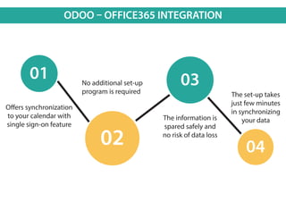 ODOO – OFFICE365 INTEGRATION
Offers synchronization
to your calendar with
single sign-on feature
No additional set-up
program is required
The information is
spared safely and
no risk of data loss
The set-up takes
just few minutes
in synchronizing
your data
01 03
0402
 