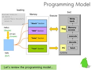 Programming Model
                        loading
                                                                      SoC
#include <stdio.h>                Memory
int main() {
                                                     Execute
    printf(“Hello Wolrdn”);                                              Write
    return 0;                                                             back
}                                 “Stack” Section

    hello.c                                                              Memory
                                                                Reg
    (Source)                       “BSS” Section
                                                                         access
              arm-gcc
              (Compiler)                                                 execute
                                   “Data” Section

                                                                         decode


                                   “Text” Section                PC       fetch

     hello                                                     runtime
     (ELF)




    Let's review the programming model...
 