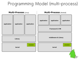 Programming Model (multi-process)
       Multi-Process        [Linux]                 Multi-Process           [Android]




                                              application     application      application

application   application     application


                                                            Framework & VM




                                                            middleware & Library
              Library



                                  scheduler                                        scheduler

              kernel                                            kernel
 