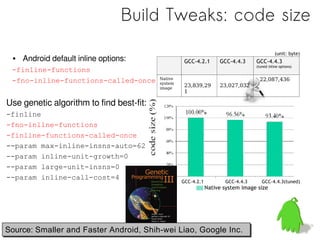 Build Tweaks: code size
                                                                                             (unit: byte)
 • Android default inline options:                  GCC-4.2.1       GCC-4.4.3     GCC-4.4.3
                                                                                  (tuned inline options)
 -finline-functions
 -fno-inline-functions-called-once        Native                                    22,087,436
                                          system
                                          image
                                                    23,839,29       23,027,032
                                                    1

Use genetic algorithm to find best-fit:
-finline
-fno-inline-functions
-finline-functions-called-once
--param max-inline-insns-auto=62
--param inline-unit-growth=0
--param large-unit-insns=0
--param inline-call-cost=4
                                                   GCC-4.2.1          GCC-4.4.3      GCC-4.4.3(tuned)
                                                               Native system image size




Source: Smaller and Faster Android, Shih-wei Liao, Google Inc.
Source: Smaller and Faster Android, Shih-wei Liao, Google Inc.
 
