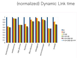 (normalized) Dynamic Link time

 1
0.9
0.8
0.7
0.6
0.5                          lp
0.4                          gp
                             re.gp
0.3
                             re.pe.gp
0.2                          re.pe.pgp.gp
0.1                          re.pe.pgp.gp.are
 0
 