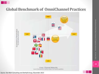 GlobalBenchmarkof OmniChannelPractices
OmniChannelRetailBestPractices©StephanyGochuico-16June2014
29
Source: Dia-Mart Consulting and Ebeltoft Group, November 2013
 