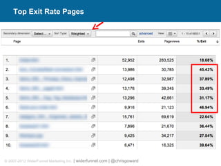 Top Exit Rate Pages 