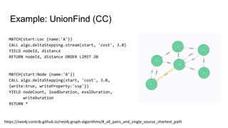 MATCH(start:Loc {name:'A'})
CALL algo.deltaStepping.stream(start, 'cost', 3.0)
YIELD nodeId, distance
RETURN nodeId, distance ORDER LIMIT 20
MATCH(start:Node {name:'A'})
CALL algo.deltaStepping(start, 'cost', 3.0,
{write:true, writeProperty:'ssp'})
YIELD nodeCount, loadDuration, evalDuration,
writeDuration
RETURN *
Example: UnionFind (CC)
https://neo4j-contrib.github.io/neo4j-graph-algorithms/#_all_pairs_and_single_source_shortest_path
 