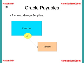Oracle Payables Purpose: Manage Suppliers 
