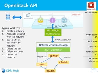 OpenStack API
30
Typical workflow
1. Create a network
2. Associate a subnet
with the network
3. Boot a VM and
attach it to the
network
4. Delete the VM
5. Delete any ports
6. Delete the
network
Network Virtualization App
SDN Controller
pSwitch
pSwitch
vSwitch
vSwitch
OVSDBOpenFlow
XYZ Custom API
XYZ Mech driver
ML2 Plugin
Neutron API
Orchestration
North-bound
API
Application
Controller
South-bound
API
Dataplane
elements
 