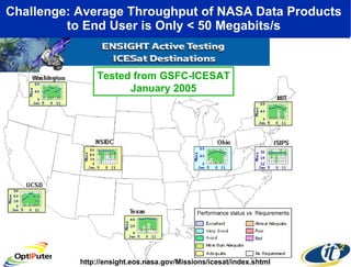 Challenge: Average Throughput of NASA Data Products  to End User is Only < 50 Megabits/s  Tested from GSFC-ICESAT January 2005 http://ensight.eos.nasa.gov/Missions/icesat/index.shtml 