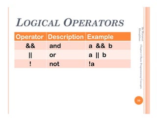 LOGICAL OPERATORS




                                   Mr.Warawut
                                    Khangkhan
Operator   Description   Example
  &&       and           a && b




                                     Chapter 2 Basic Programming Concepts
   ||      or            a || b
   !       not           !a




                                   30
 