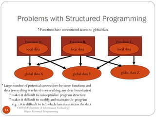 Problems with Structured Programming
• Functions have unrestricted access to global data
Function A:

Function B:

Function C:

local data

local data

local data

global data X

global data Y

• Large number of potential connections between functions and
data (everything is related to everything, no clear boundaries)
• makes it difficult to conceptualize program structure
• makes it difficult to modify and maintain the program
e.g. : it is difficult to tell which functions access the data
14

COMSATS Institute of Information Technology
Object Oriented Programming

global data Z

 