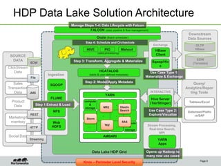HDP Data Lake Solution Architecture
Manage Steps 1-4: Data Lifecycle with Falcon
FALCON (data pipeline & flow management)

Downstream
Data Sources

Oozie (Batch scheduler)
Step 4: Schedule and Orchestrate

HIVE

SOURCE
DATA

PIG

Step 3: Transform, Aggregate & Materialize

EDW

ClickStream
Data

HCATALOG
File

Sales
Transaction/
Data
JMS

Ingestion

Step 1:Extract & Load
REST

HTTP

Social Data

Sqoop/Hiv
e

EDW
(Teradata)

Step 2: Model/Apply Metadata
INTERACTIVE

SQOOP

compute
&
storage
.
Storm

Web
HDFS

Query/
Analytics/Repor
ting Tools

Hive Server
(Tez/Stinger)

Tableau/Excel

YARN
.
MR2

.

NFS

Marketing/I
nventory

HBase
Client

OLTP
HBase

Use Case Type 1:
Materialize & Exchange

(table & user-defined metadata)

FLUME

Product
Data

Mahout

(data processing)

Exchange

.

.

.

Elastic
Search

.

TEZ

.

.

.
SAS
compute
&
storage

Use Case Type 2:
Explore/Visualize

Datameer/Platfo
ra/SAP

Stream Processing,
Real-time Search,
MPI

AMBARI
Streaming

YARN
Apps

Data Lake HDP Grid
Knox – Perimeter Level Security

Opens up Hadoop to
many new use cases
Page 9

 
