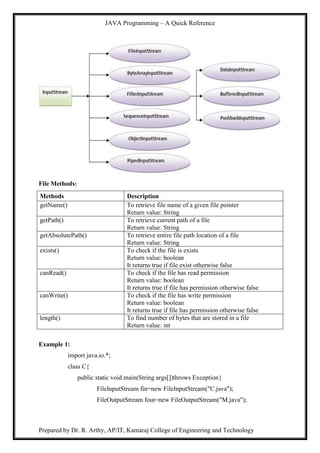 JAVA Programming – A Quick Reference
Prepared by Dr. R. Arthy, AP/IT, Kamaraj College of Engineering and Technology
File Methods:
Methods Description
getName() To retrieve file name of a given file pointer
Return value: String
getPath() To retrieve current path of a file
Return value: String
getAbsolutePath() To retrieve entire file path location of a file
Return value: String
exists() To check if the file is exists
Return value: boolean
It returns true if file exist otherwise false
canRead() To check if the file has read permission
Return value: boolean
It returns true if file has permission otherwise false
canWrite() To check if the file has write permission
Return value: boolean
It returns true if file has permission otherwise false
length() To find number of bytes that are stored in a file
Return value: int
Example 1:
import java.io.*;
class C{
public static void main(String args[])throws Exception{
FileInputStream fin=new FileInputStream("C.java");
FileOutputStream fout=new FileOutputStream("M.java");
 