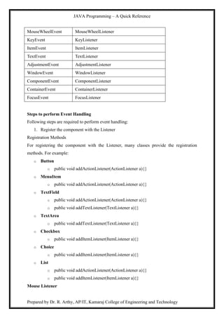 JAVA Programming – A Quick Reference
Prepared by Dr. R. Arthy, AP/IT, Kamaraj College of Engineering and Technology
MouseWheelEvent MouseWheelListener
KeyEvent KeyListener
ItemEvent ItemListener
TextEvent TextListener
AdjustmentEvent AdjustmentListener
WindowEvent WindowListener
ComponentEvent ComponentListener
ContainerEvent ContainerListener
FocusEvent FocusListener
Steps to perform Event Handling
Following steps are required to perform event handling:
1. Register the component with the Listener
Registration Methods
For registering the component with the Listener, many classes provide the registration
methods. For example:
o Button
o public void addActionListener(ActionListener a){}
o MenuItem
o public void addActionListener(ActionListener a){}
o TextField
o public void addActionListener(ActionListener a){}
o public void addTextListener(TextListener a){}
o TextArea
o public void addTextListener(TextListener a){}
o Checkbox
o public void addItemListener(ItemListener a){}
o Choice
o public void addItemListener(ItemListener a){}
o List
o public void addActionListener(ActionListener a){}
o public void addItemListener(ItemListener a){}
Mouse Listener
 