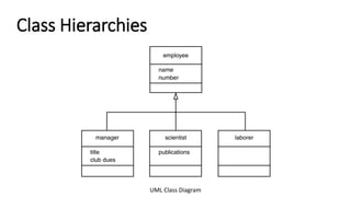 Class Hierarchies
UML Class Diagram
 