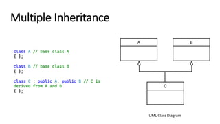 Multiple Inheritance
UML Class Diagram
class A // base class A
{ };
class B // base class B
{ };
class C : public A, public B // C is
derived from A and B
{ };
 