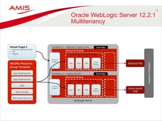 72
Oracle WebLogic Server 12.2.1
Multitenancy
 