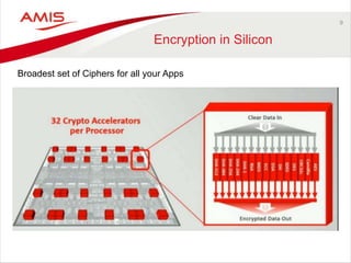 Broadest set of Ciphers for all your Apps
9
Encryption in Silicon
 