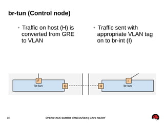 OPENSTACK SUMMIT VANCOUVER | DAVE NEARY18
br-tun (Control node)
● Traffic on host (H) is
converted from GRE
to VLAN
● Traffic sent with
appropriate VLAN tag
on to br-int (I)
 