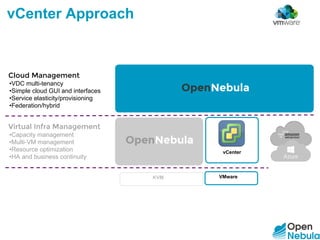 vCenter Approach
KVM
Virtual Infra Management
•Capacity management
•Multi-VM management
•Resource optimization
•HA and business continuity
OpenNebula
Cloud Management
•VDC multi-tenancy
•Simple cloud GUI and interfaces
•Service elasticity/provisioning
•Federation/hybrid
vCenter
VMware
OpenNebula
 