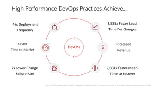 High Performance DevOps Practices Achieve…
DevOps
Faster
Time to Market
Increased
Revenue
2,604x Faster Mean
Time to Recover
2,555x Faster Lead
Time For Changes
7x Lower Change
Failure Rate
46x Deployment
Frequency
$
Source: 2018 Accelerate: State of DevOps: Strategies for a New Economy." N. Forsgren, J. Humble, G. Kim. DevOps Research and Assessment (DORA)
 