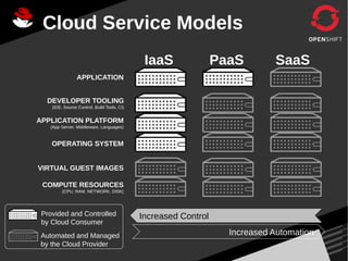 COMPUTE RESOURCES
(CPU, RAM, NETWORK, DISK)
VIRTUAL GUEST IMAGES
OPERATING SYSTEM
APPLICATION PLATFORM
(App Server, Middleware, Languages)
APPLICATION
Automated and Managed
by the Cloud Provider
Provided and Controlled
by Cloud Consumer
IaaS PaaS SaaS
Increased Control
Increased Automation
DEVELOPER TOOLING
(IDE, Source Control, Build Tools, CI)
Cloud Service Models
 