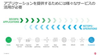 | ©2021 F5
14
アプリケーションを提供するためには様々なサービスの
活用が必要
Code Ingress
Controller
App / web
server
DNS DDoS CDN
Load
balancer
API
gateway
App
Security
Customer
DEVOPS /
APPLICATIONS
NETOPS /
OPERATIONS
 
