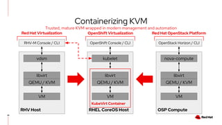 Containerizing KVM
39
Trusted, mature KVM wrapped in modern management and automation
RHEL CoreOS Host
KubeVirt Container
RHV Host
RHV-M Console / CLI
vdsm
libvirt
QEMU / KVM
VM
Red Hat Virtualization
OpenShift Console / CLI
kubelet
libvirt
QEMU / KVM
VM
OpenShift Virtualization
OSP Compute
OpenStack Horizon / CLI
nova-compute
libvirt
QEMU / KVM
VM
Red Hat OpenStack Platform
 