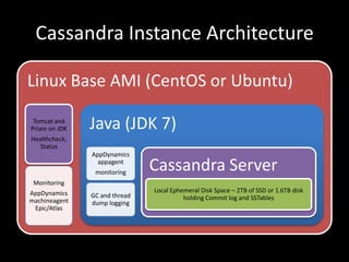 Cassandra Instance Architecture

Linux Base AMI (CentOS or Ubuntu)

 Tomcat and
Priam on JDK   Java (JDK 7)
Healthcheck,
   Status
               AppDynamics
                 appagent
                monitoring
                               Cassandra Server
 Monitoring
AppDynamics                    Local Ephemeral Disk Space – 2TB of SSD or 1.6TB disk
               GC and thread             holding Commit log and SSTables
machineagent   dump logging
 Epic/Atlas
 