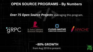 OPEN SOURCE PROGRAMS - By Numbers
~80% GROWTH
from Aug 2018 to present.
Over 75 Open Source Projects leveraging this program.
 