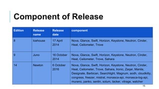 Component of Release
15
Edition Release
name
Release
date
component
8 Icehouse 17 April
2014
Nova, Glance, Swift, Horizon, Keystone, Neutron, Cinder,
Heat, Ceilometer, Trove
9 Juno 16 October
2014
Nova, Glance, Swift, Horizon, Keystone, Neutron, Cinder,
Heat, Ceilometer, Trove, Sahara
14 Newton 6 October
2016
Nova, Glance, Swift, Horizon, Keystone, Neutron, Cinder,
Heat, Ceilometer, Trove, Sahara, Ironic, Zaqar, Manila,
Designate, Barbican, Searchlight, Magnum, aodh, cloudkitty,
congress, freezer, mistral, monasca-api, monasca-log-api,
murano, panko, senlin, solum, tacker, vitrage, watcher
 
