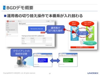 Copyright©2015 UNIADEX, Ltd. All rights reserved.
BGDデモ概要
運用者の切り替え操作で本番系が入れ替わる
17
運用者が
切り替え操作
クライアント
クライアントの
接続先切替
 