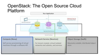 OpenStack: The Open Source Cloud
Platform
Compute (Nova)
Self-service provisioning of virtual
machines through a software API
Object Storage (Swift)
Massively scalable, distributed object
store
Network Service (Neutron)
For tenant created, virtual isolated
networks and subnets, and services
Your Application
 