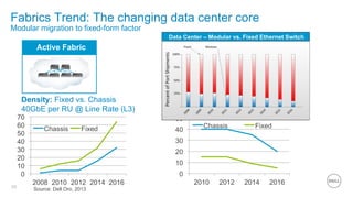 Fabrics Trend: The changing data center core 
Modular migration to fixed-form factor 
29 
Density: Fixed vs. Chassis 
40GbE per RU @ Line Rate (L3) 
70 
60 
50 
40 
30 
20 
10 
0 
Conventional 
ActCihvaes sFisa Cborreic 
Chassis Fixed 
2008 2010 2012 2014 2016 
Data Center – Modular vs. Fixed Ethernet Switch 
50 
40 
30 
20 
10 
0 
Chassis Fixed 
2010 2012 2014 2016 
Source: Dell Oro, 2013 
Power: Fixed vs. 
Chassis 
Max Watts / 
 