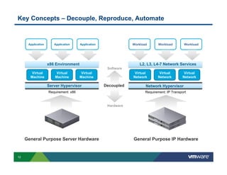 Key Concepts – Decouple, Reproduce, Automate

Application

Application

Workload

Application

Workload

Workload

L2, L3, L4-7 Network Services

x86 Environment
Software
Virtual
Machine

Virtual
Machine

Virtual
Machine

Server Hypervisor

Virtual
Network

Decoupled

Requirement: x86

Virtual
Network

Virtual
Network

Network Hypervisor
Requirement: IP Transport

Hardware

General Purpose Server Hardware

12

General Purpose IP Hardware

 