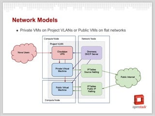 Network Models
  Private VMs on Project VLANs or Public VMs on flat networks
 