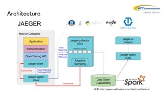 Architecture
出典：http://jaeger.readthedocs.io/en/latest/architecture/
 
