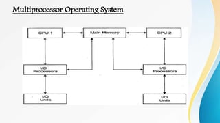 Multiprocessor Operating System
 