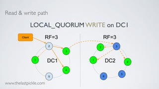 Read & write path 
LOCAL_QUORUM WRITE on DC1 
www.thelastpickle.com
 