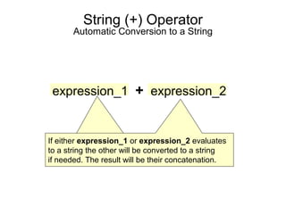 String (+) Operator
Automatic Conversion to a String
If either expression_1If either expression_1 or expression_2 evaluates
to a string the other will be converted to a string
if needed. The result will be their concatenation.
expression_1 + expression_2
 